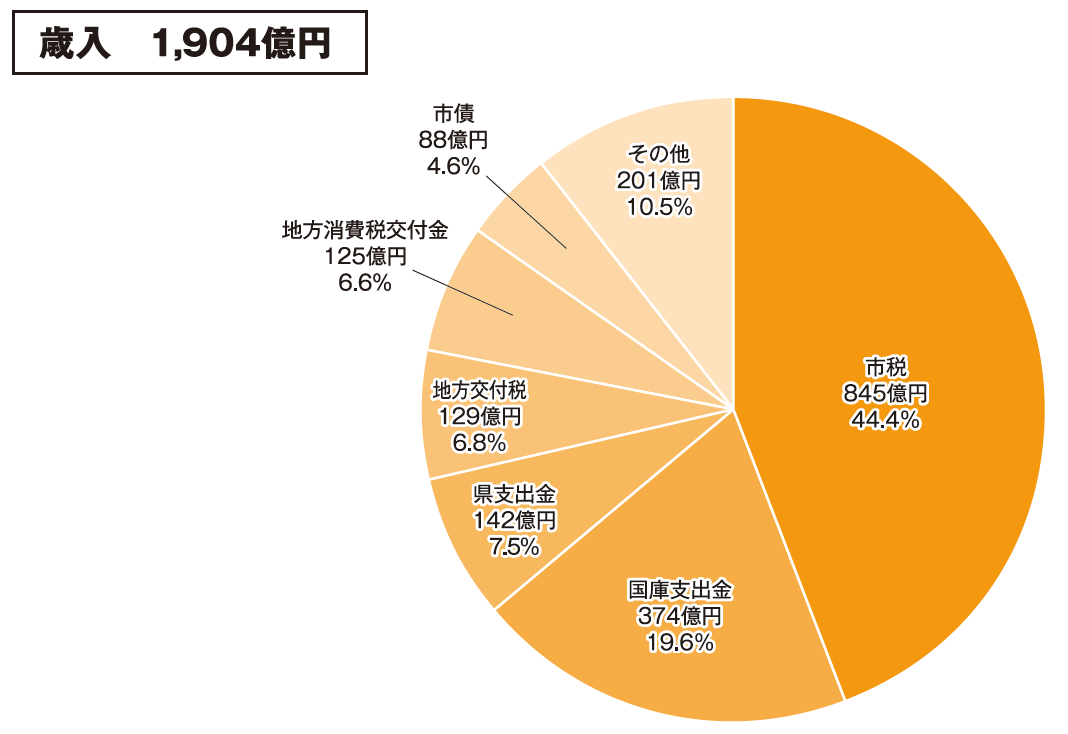 歳入予算