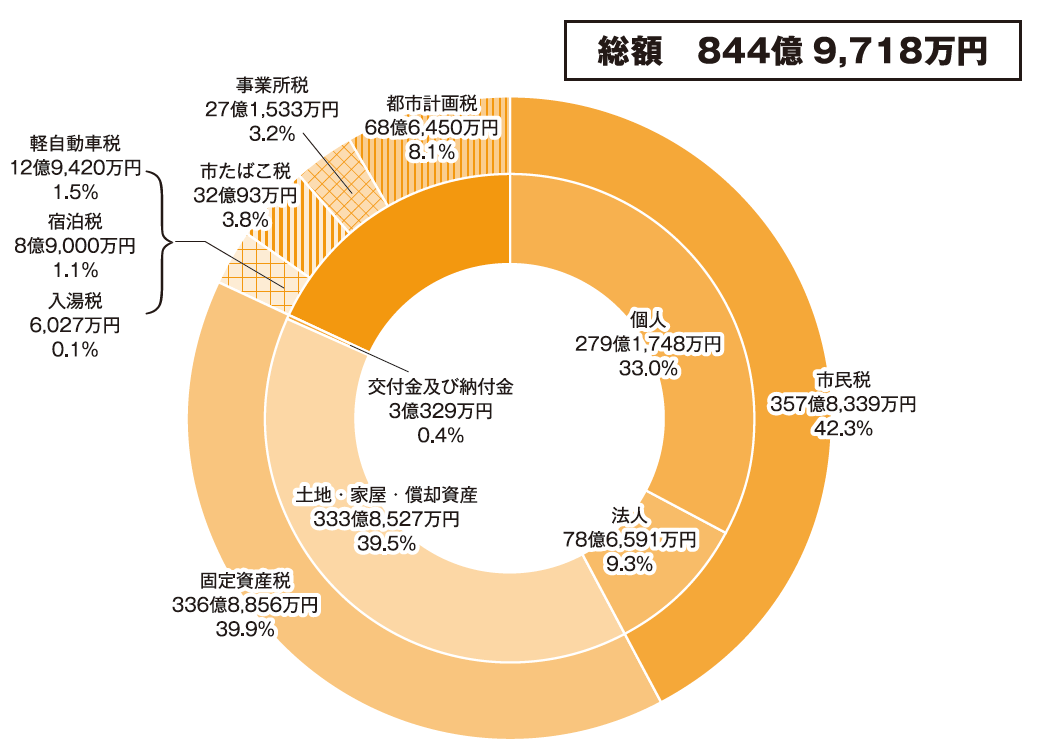 総額